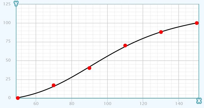 Gráfico de frecuencias acumuladas - estimar medianas, cuartiles, percentiles.  StudySmarter