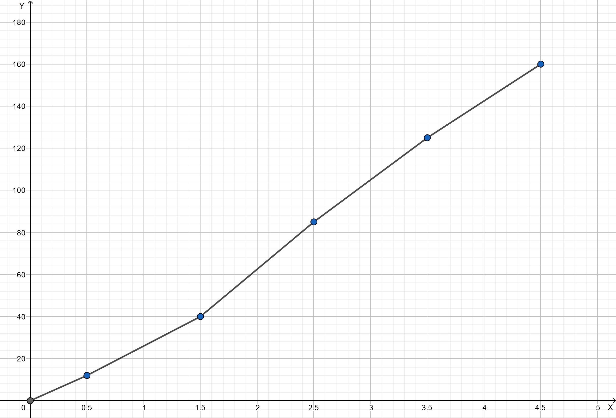 Gráfico de frecuencia acumulada para un ejemplo de distribución agrupada, StudySmarter