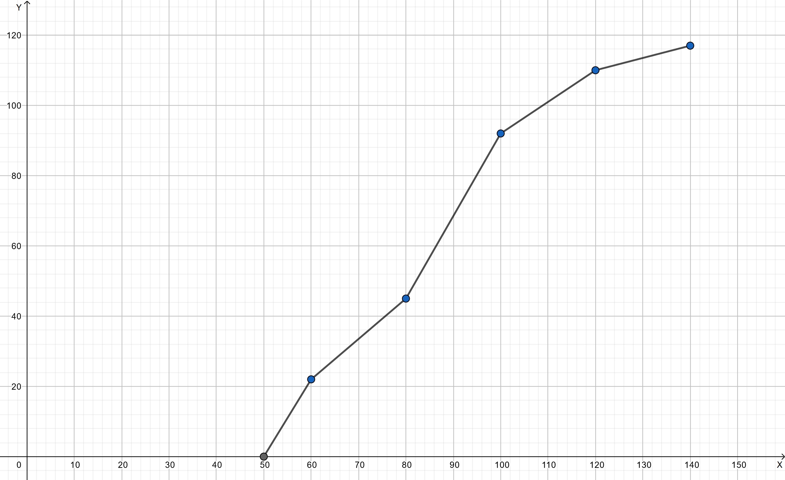 Ejemplo de gráfico de frecuencia acumulativa - StudySmarter