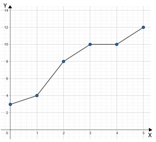Ejemplo de gráfico de frecuencia acumulada - StudySmarter