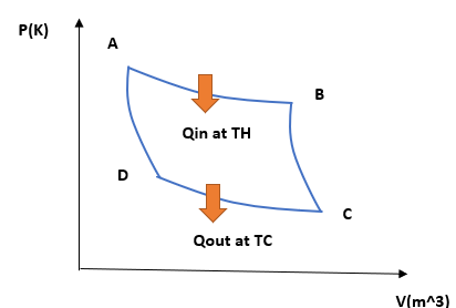 Deuxième loi et moteurs. Diagramme p-v du cycle de Carnot. StudySmarter