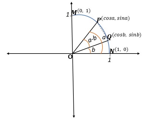 Formules de la somme et de la différence des angles, Figure 1 : Une image montrant l'utilisation de la position standard d'un cercle unitaire pour prouver la différence des fonctions cosinus, StudySmarter