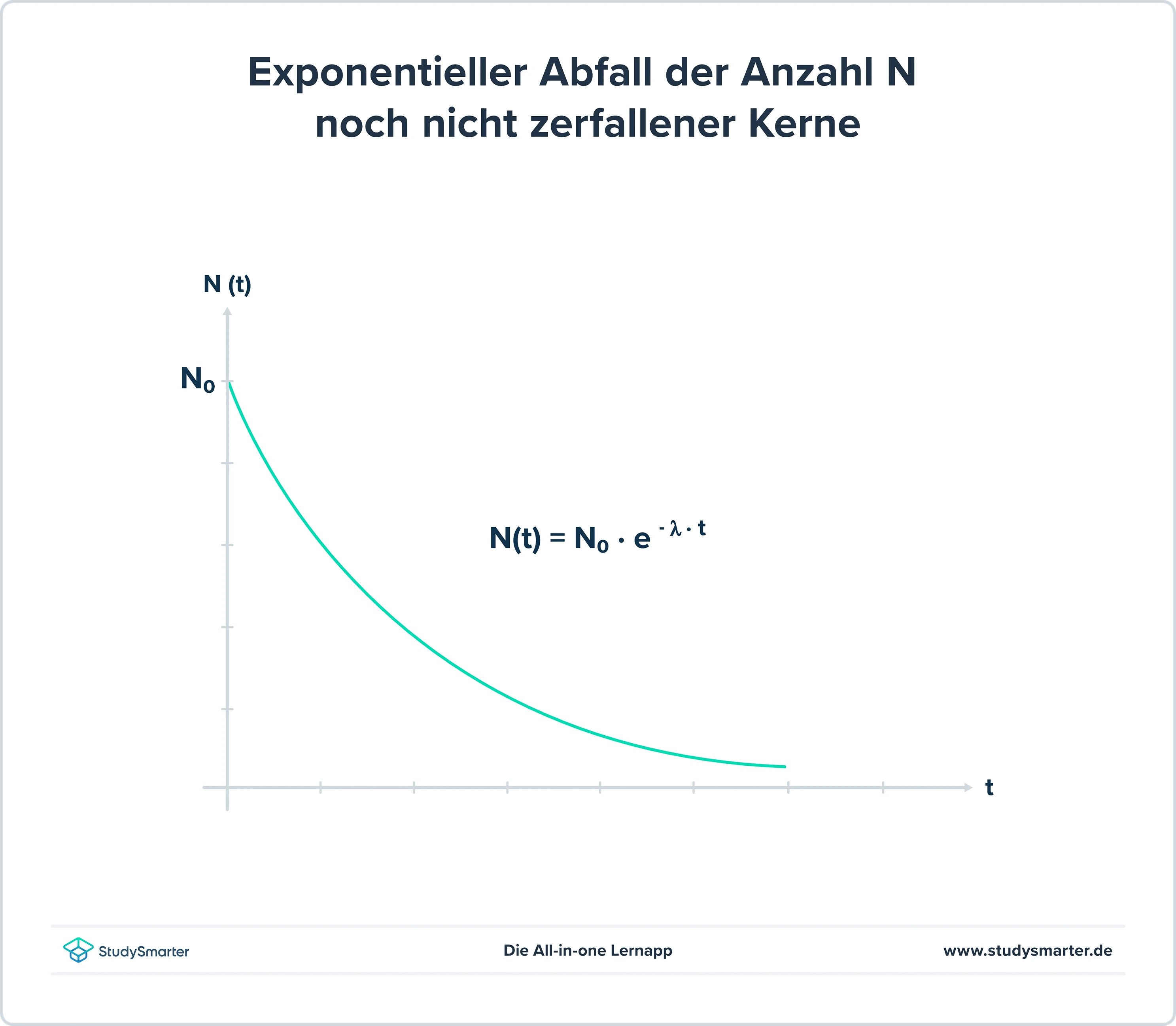 Zerfallsgesetz Exponentieller Abfall der Anzahl N noch nicht zerfallener Kerne StudySmarter