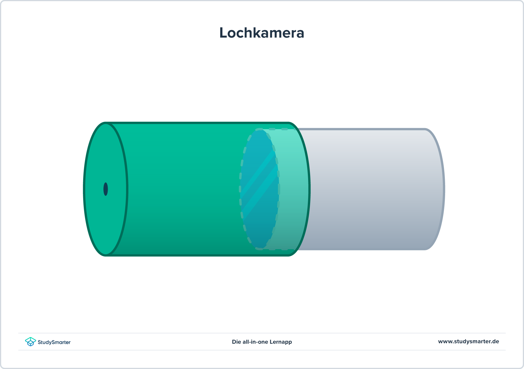 Lochkamera, Aufbau einer Lochkamera, StudySmarter