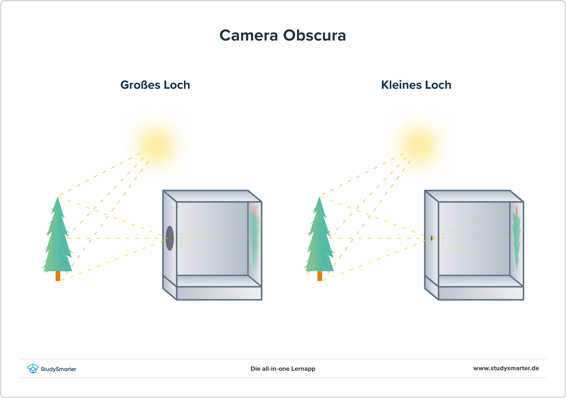 Lochkamera, Auswirkung von Lochgrößen, StudySmarter