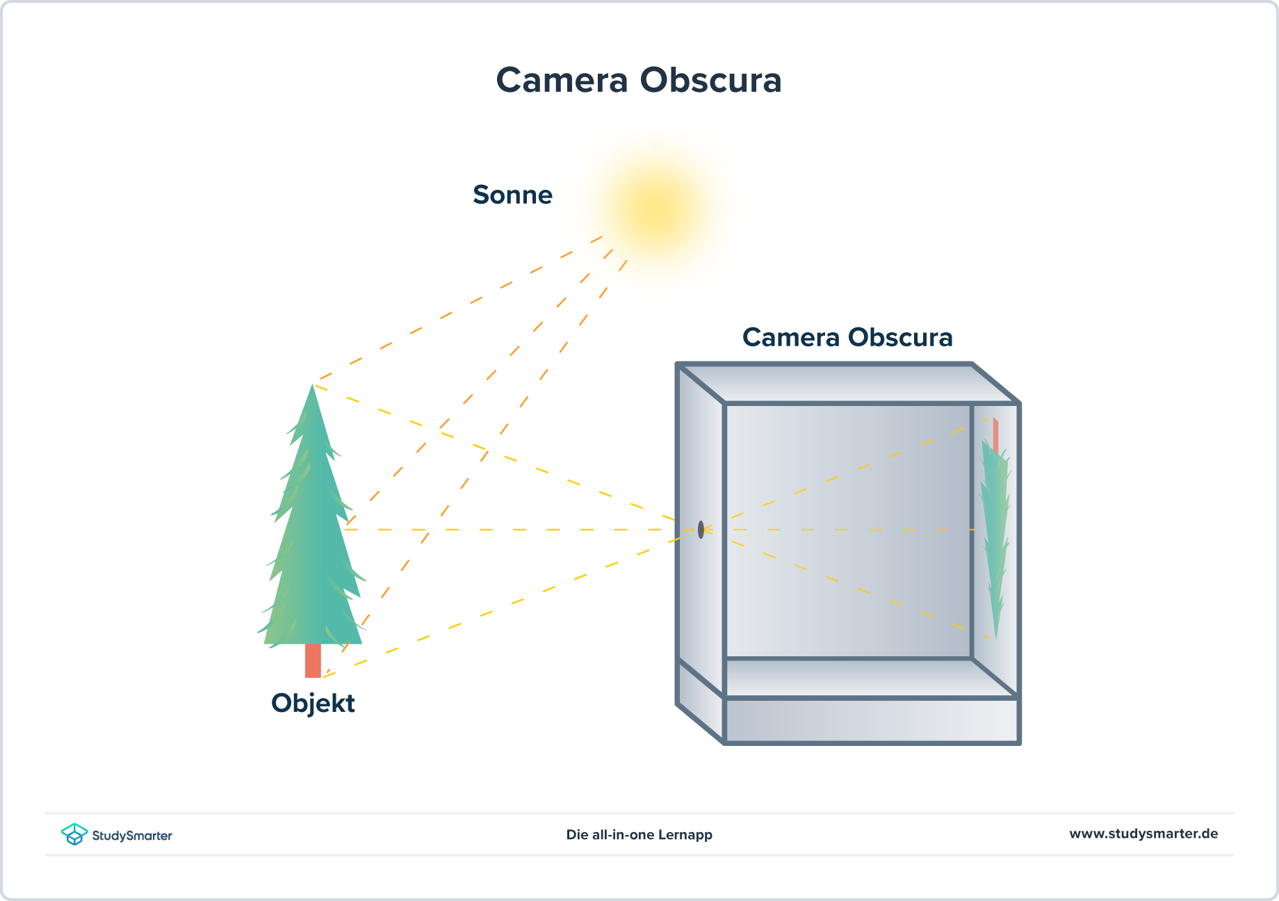 Lochkamera, Wie funktioniert die Camera Obscura, StudySmarter
