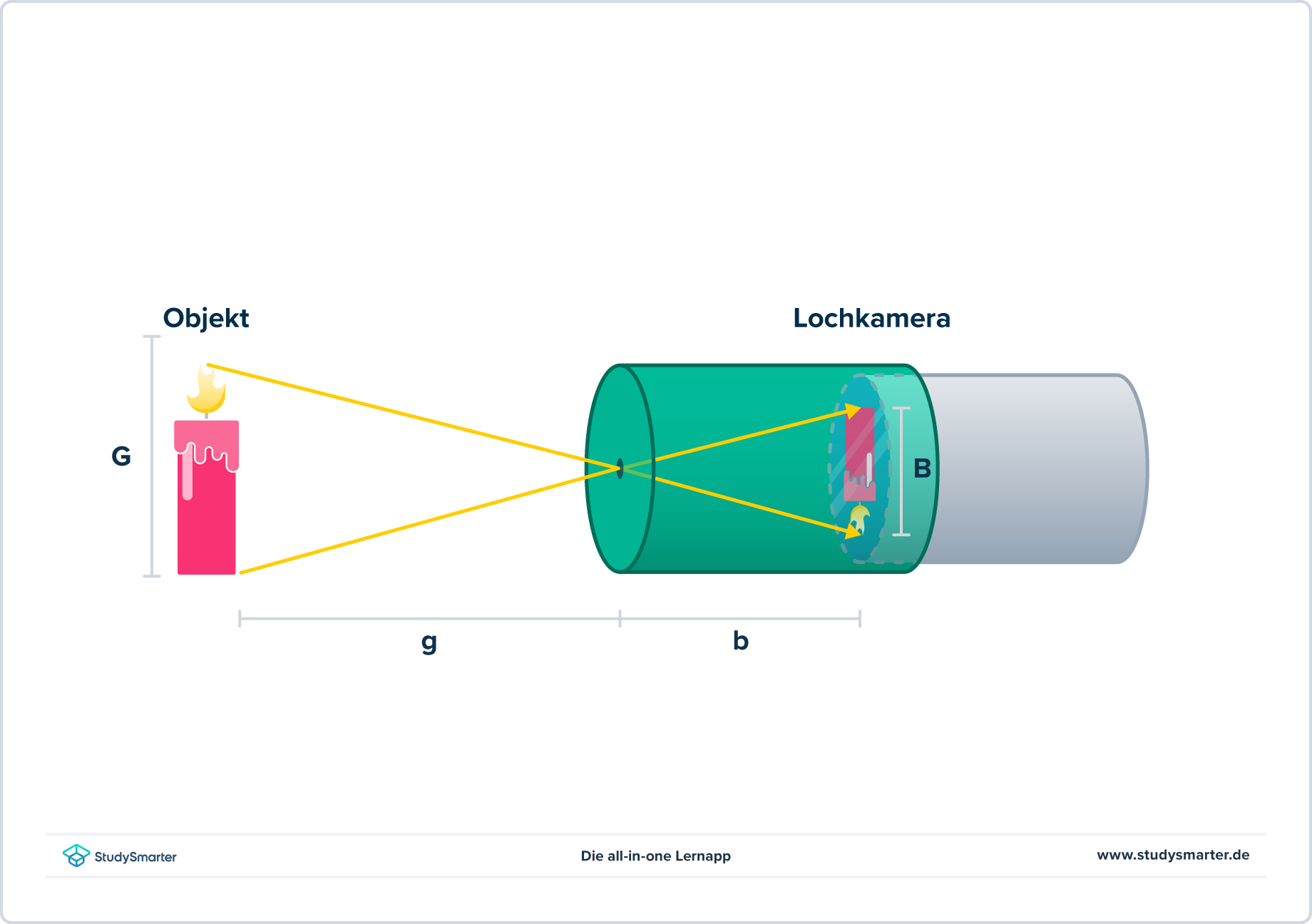Lochkamera, Entstehung eines Bildes, StudySmarter