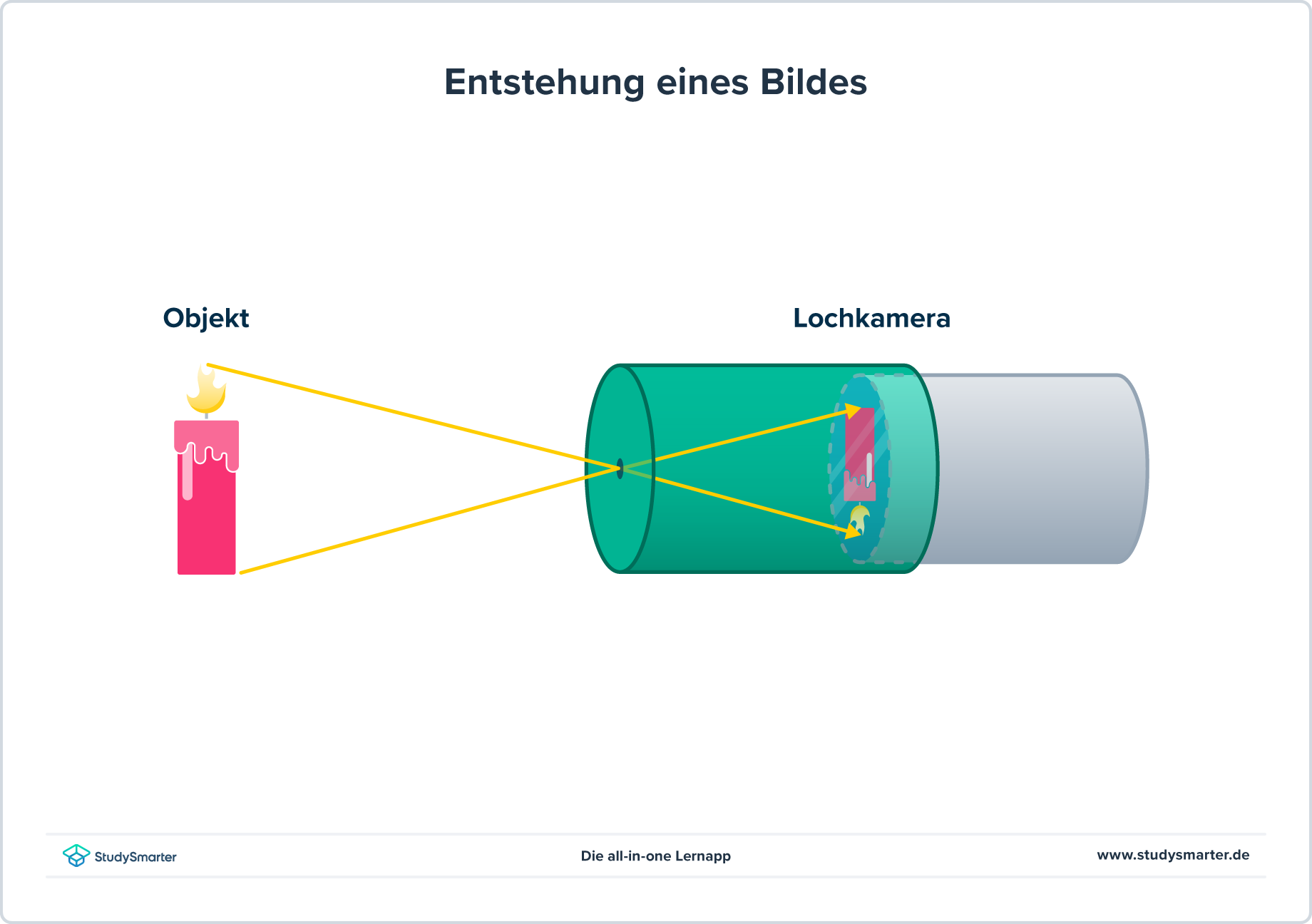 Lochkamera, Funktionsweise Entstehung eines Bildes, StudySmarter