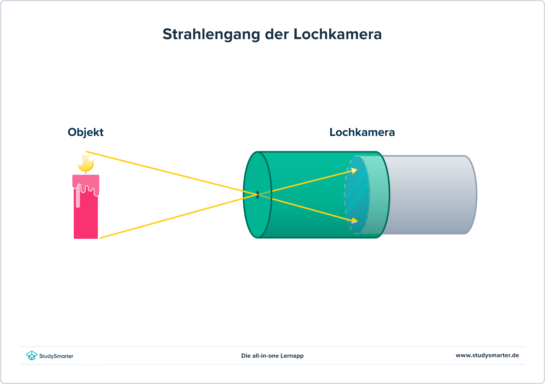 Lochkamera, Funktionsweise Entstehung eines Bildes, StudySmarter