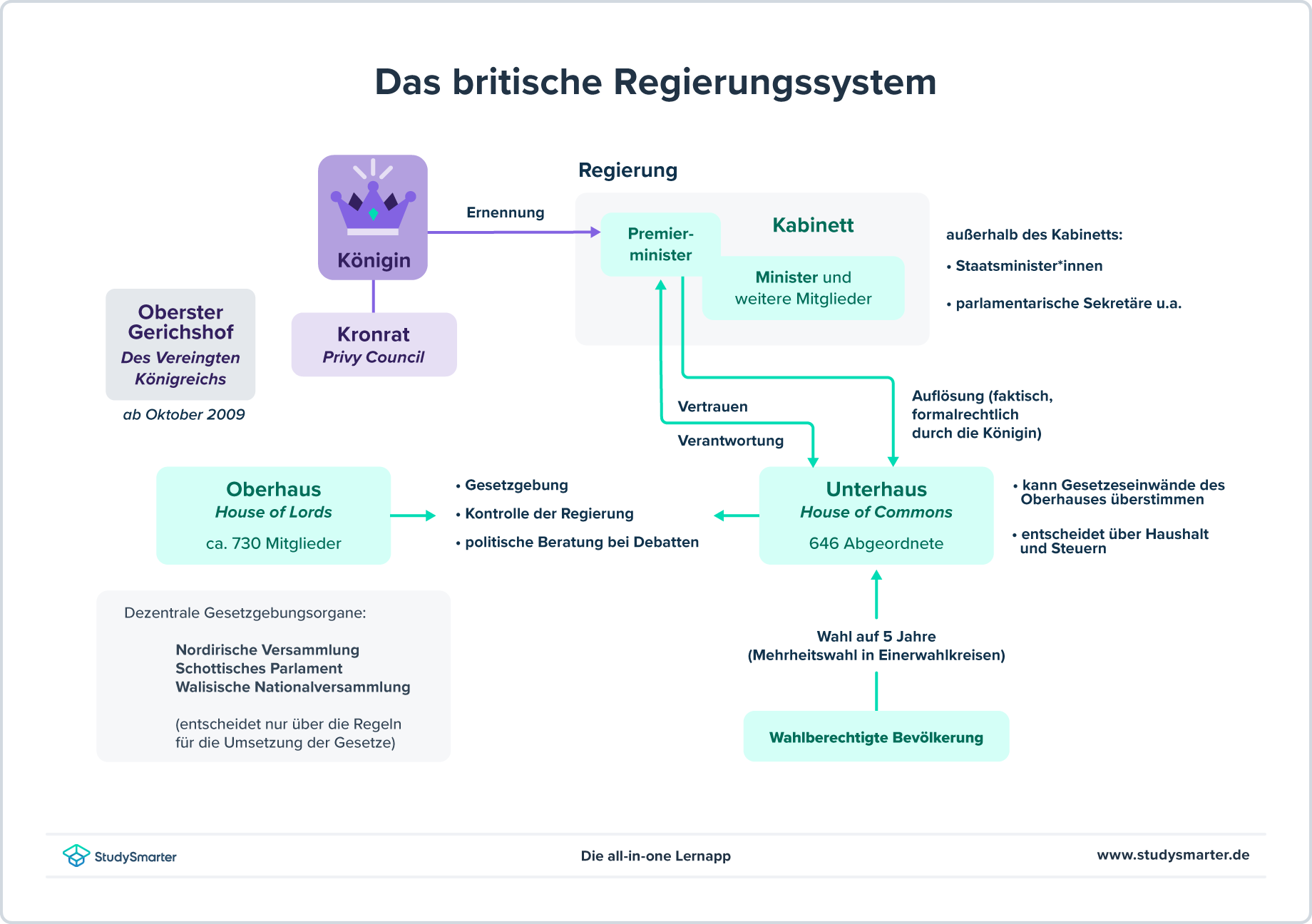 Politisches System Großbritannien, Schaubild Aufbau britisches Regierungssystem, StudySmarter