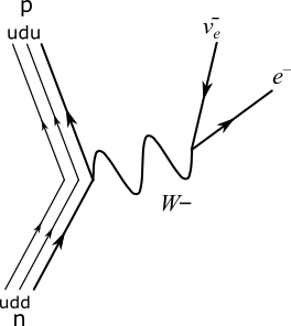 Physique des quarks. Désintégration bêta. Diagramme de Feynman. StudySmarter.