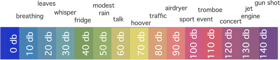 Intensité sonore, échelle de décibels de l'audition humaine, StudySmarter