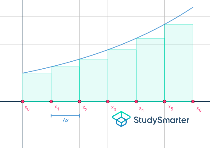 Formación de sumas de Riemann partición regualar StudySmarter