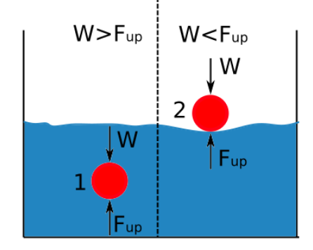 Densité, Poussée et densité, StudySmarter