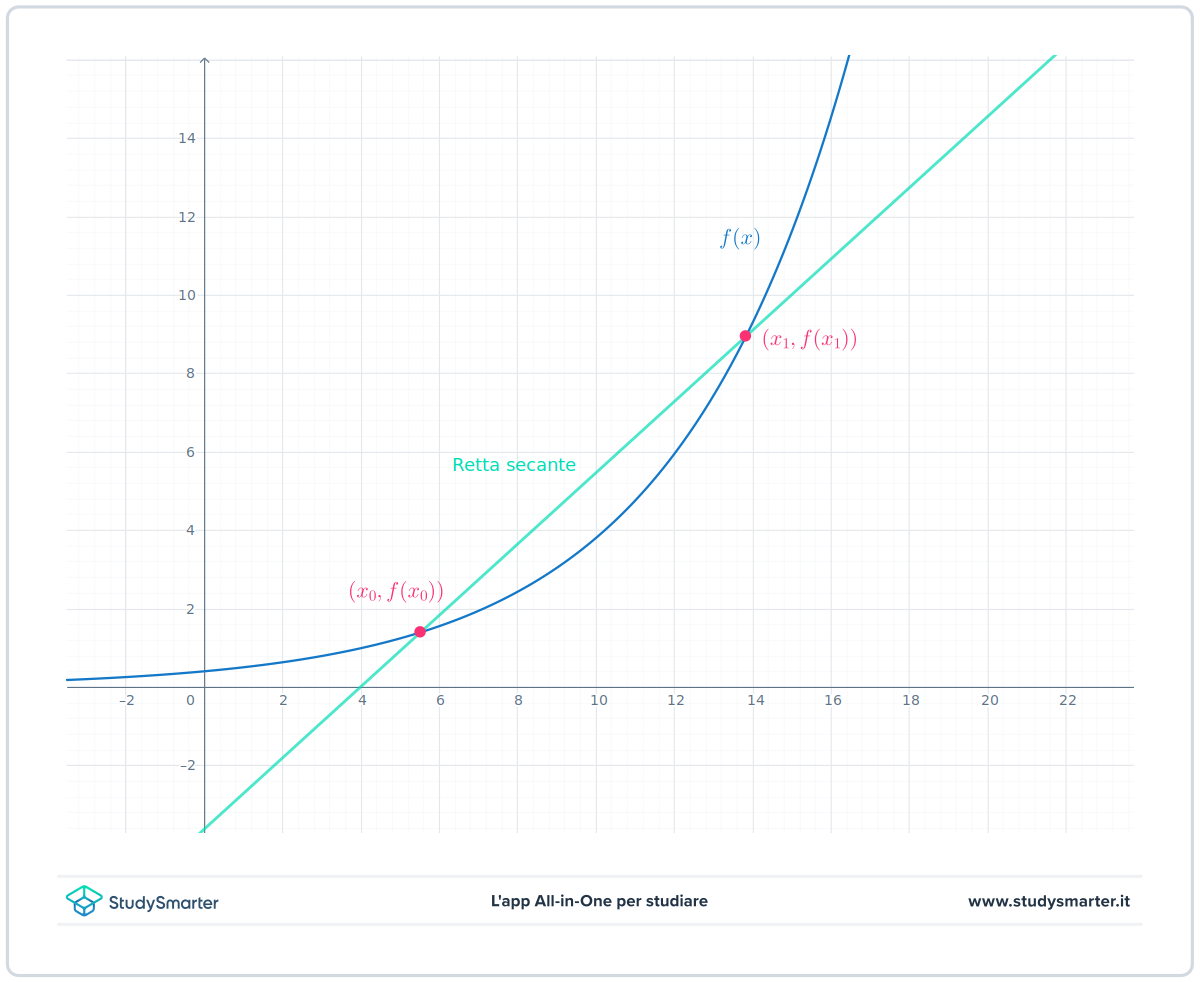 Derivate Retta secante al grafico di una funzione StudySmarter