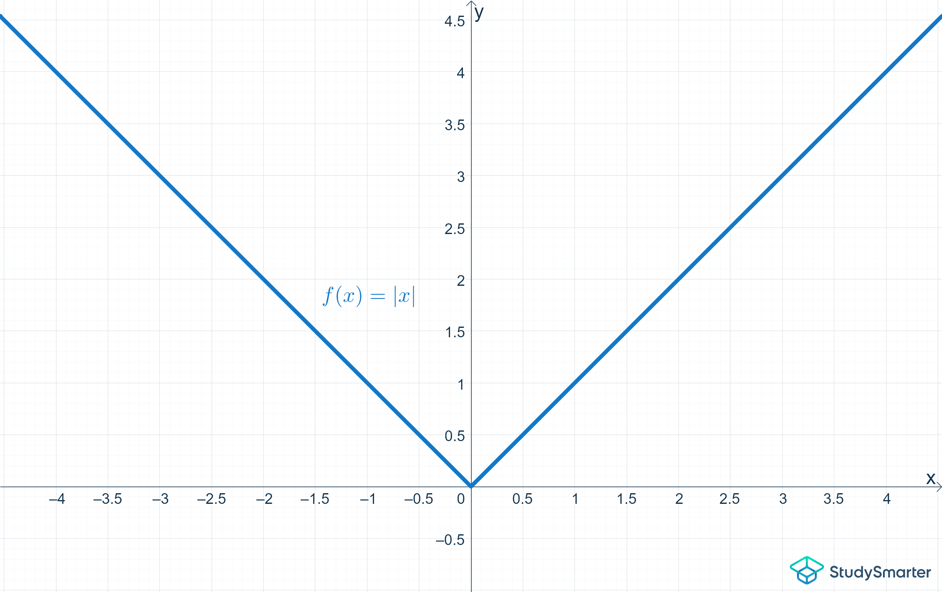 Derivate grafico della funzione valore assoluto StudySmarter