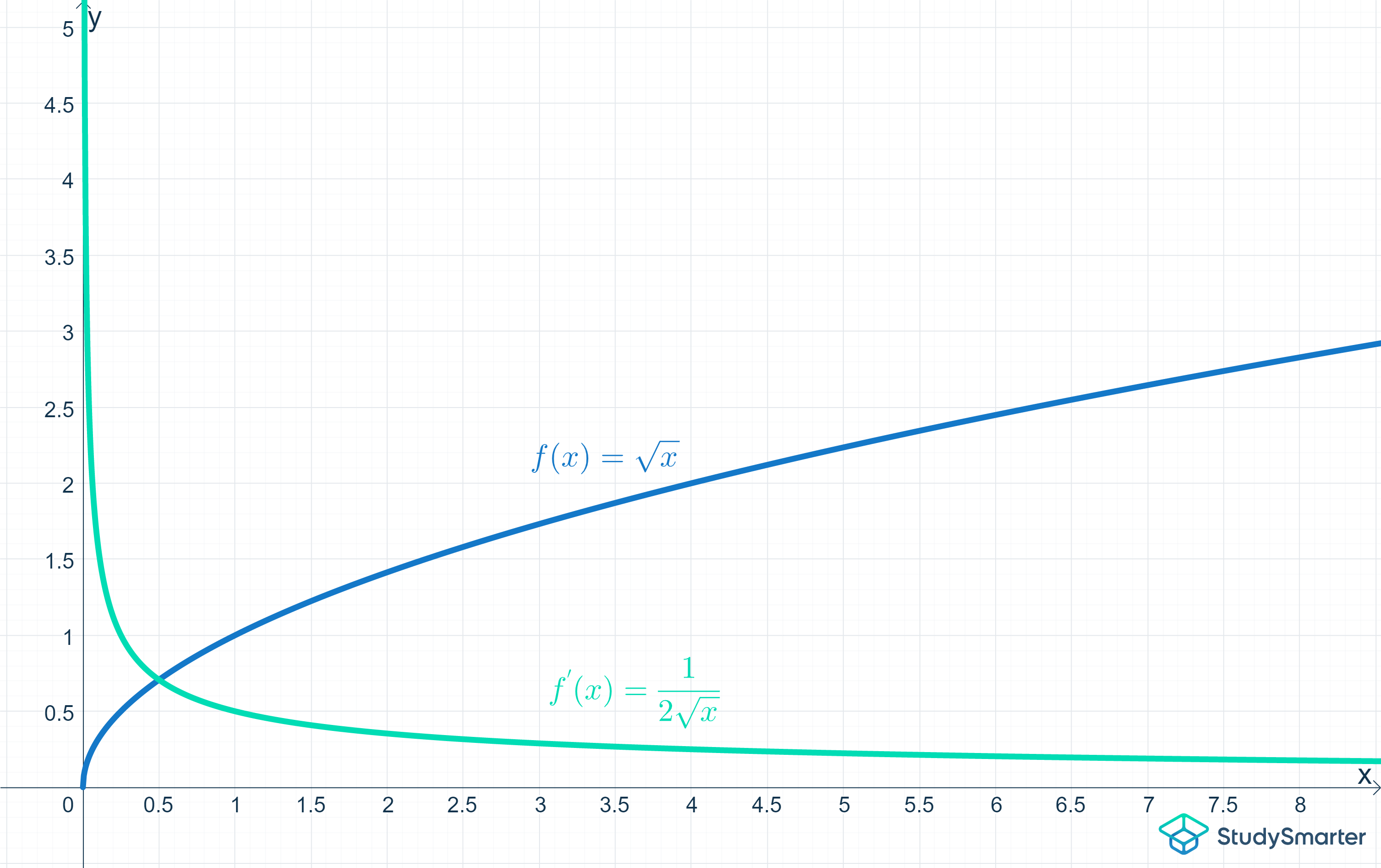 Derivate Grafico di una funzione e della sua derivata StudySmarter