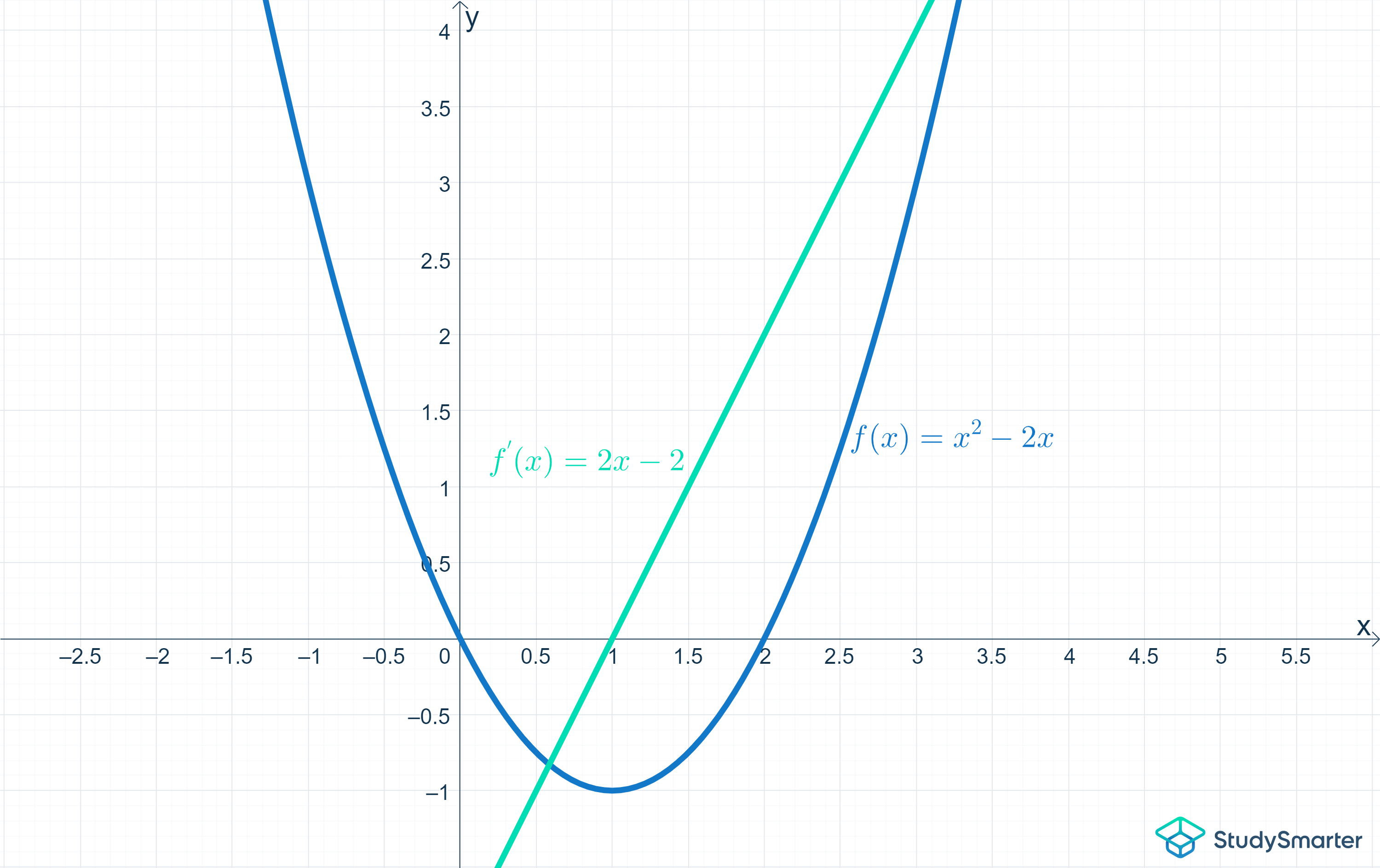 Derivate Grafico di una funzione e della sua derivata StudySmarter