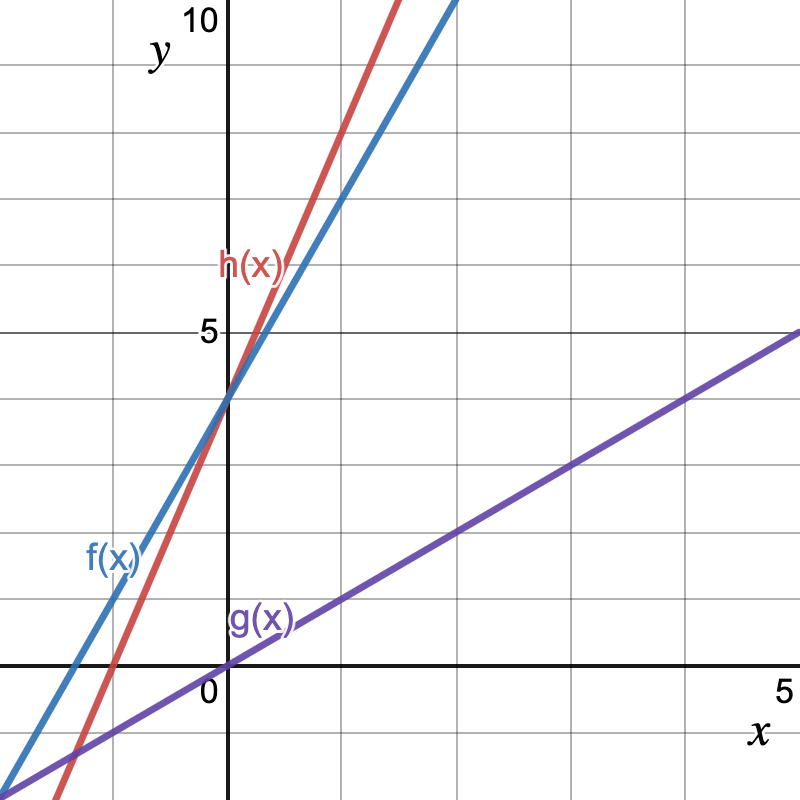 composition of functions graph of combined functions, StudySmarter