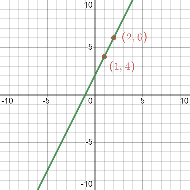 Resolver ecuaciones lineales, Graficar ecuaciones lineales, StudySmarter