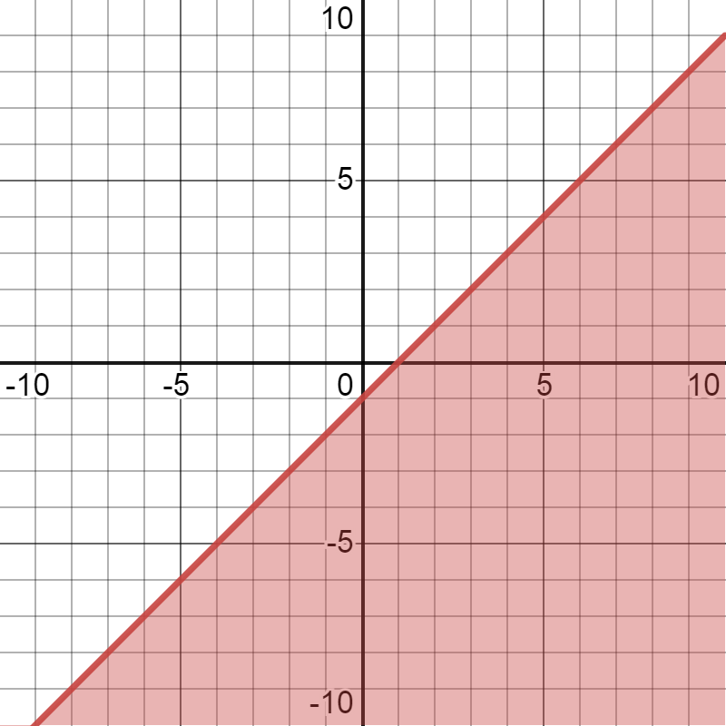 Systèmes d'inégalités, Représentation graphique des systèmes d'inégalités, StudySmarter
