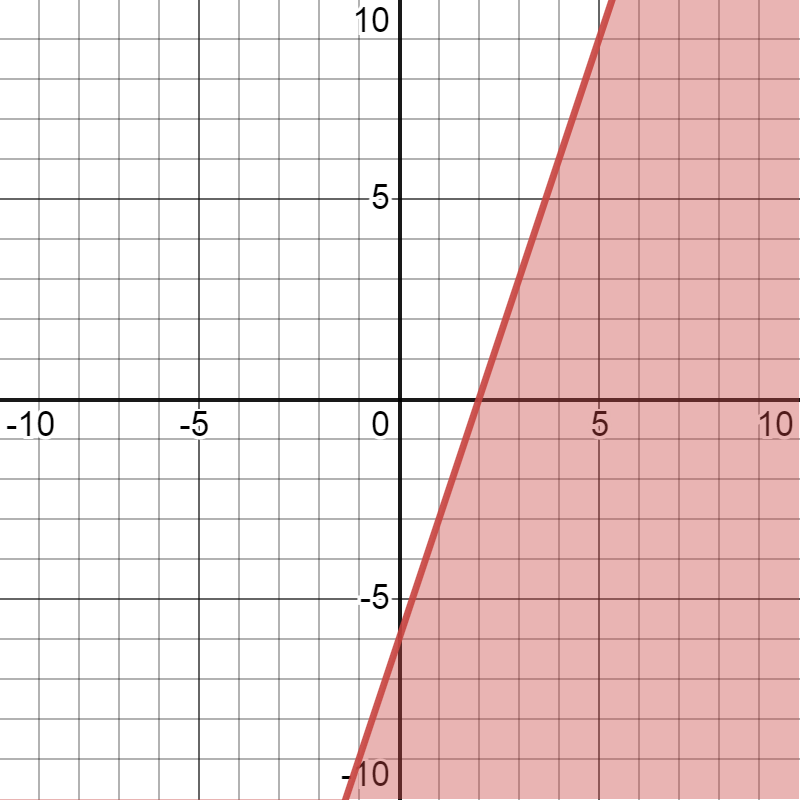 Solving linear equations, Graphing linear equations, StudySmarter