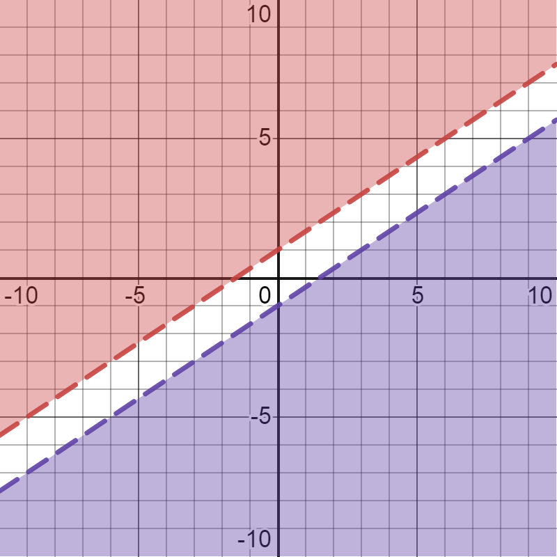 Résoudre des équations linéaires, Représenter graphiquement des équations linéaires, StudySmarter