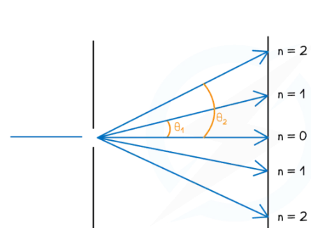 Réseaux de diffraction, diagramme d'angle de séparation, StudySmarter
