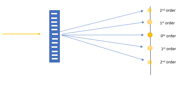 Réseaux de diffraction, Modèle de réseau de diffraction, StudySmarter