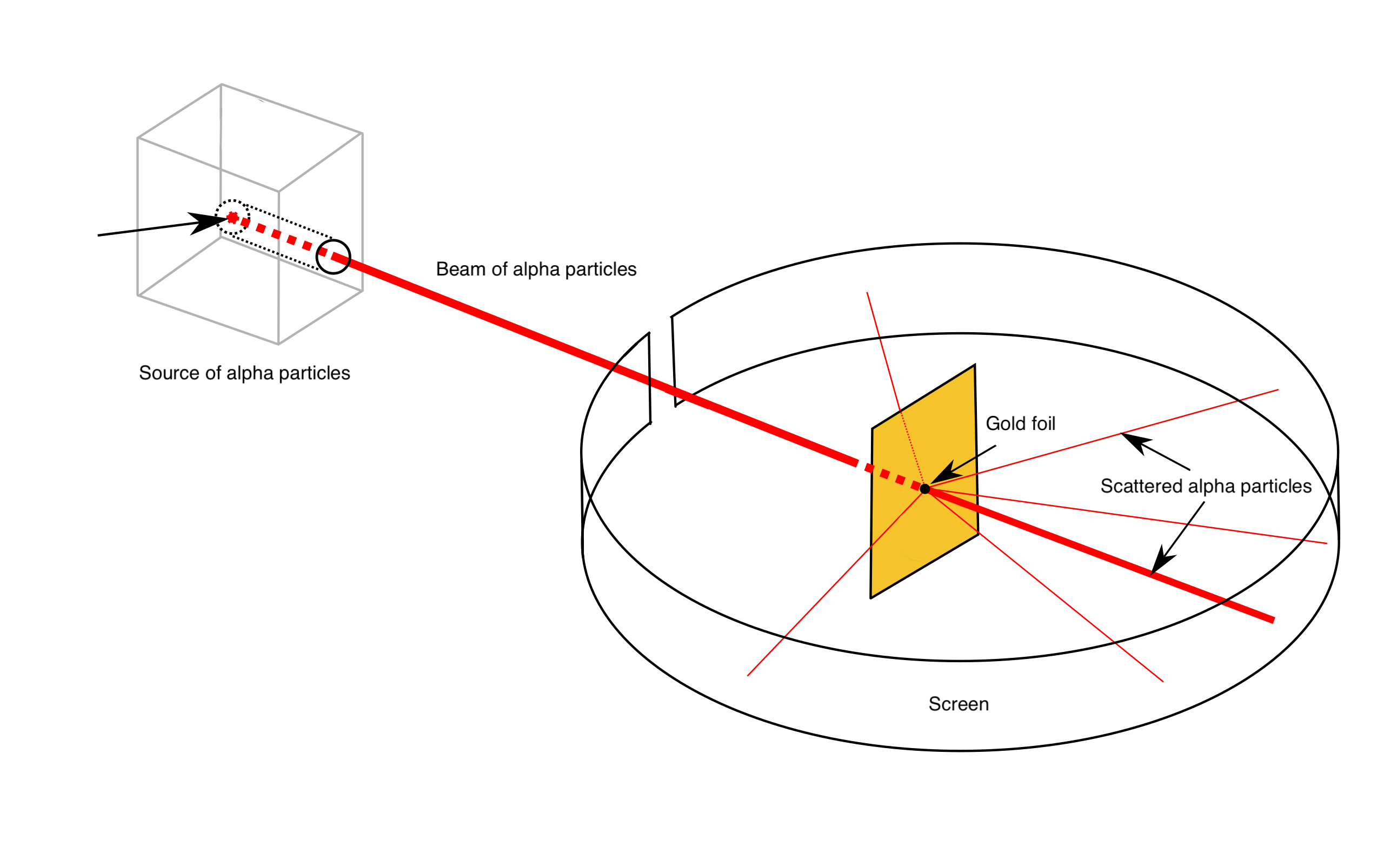 Diffusion de Rutherford Expérience de diffusion de Rutherford StudySmarter