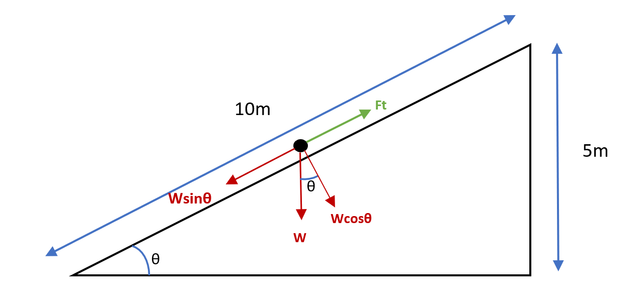 Power and Efficiency, Diagram showing the forces on an object on an inclined surface, StudySmarter