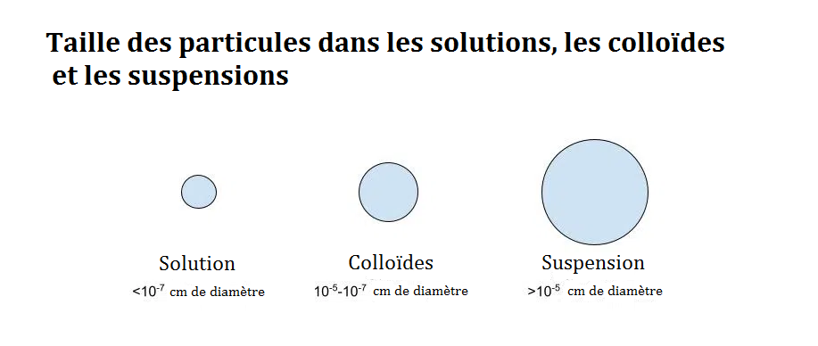 Mélange héterogène Taille des particules pour différents mélanges StudySmarter