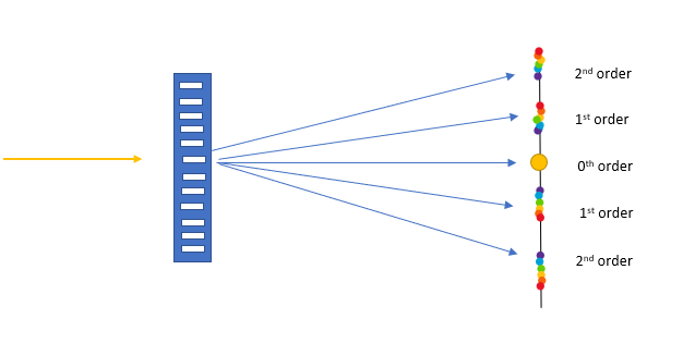 Réseaux de diffraction Diagramme de réseau de diffraction StudySmarter