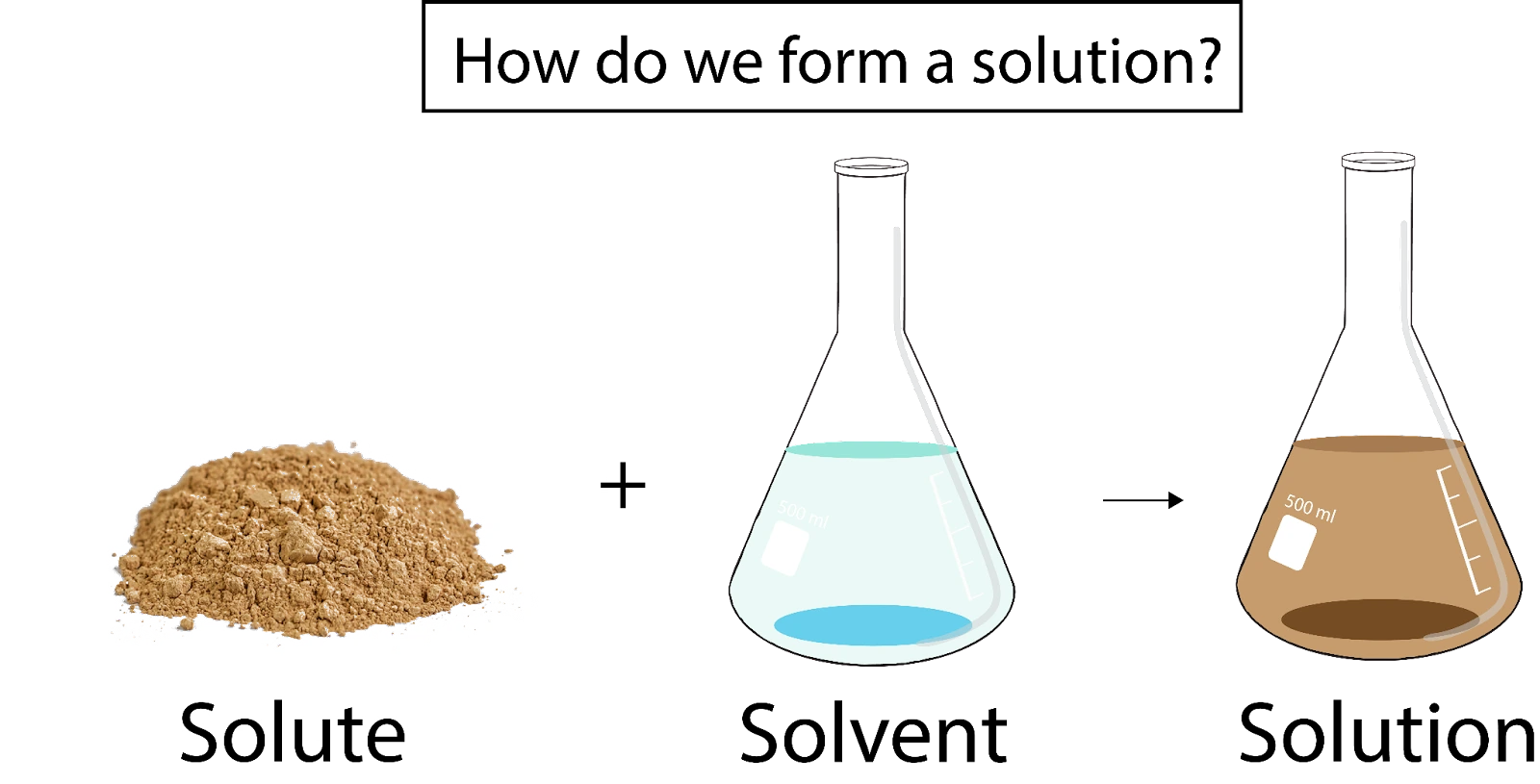 On montre que le soluté sous forme de poudre et le solvant sous forme de liquide sont ajoutés pour former une solution (un liquide ayant la couleur du solvant). Dilution Study Smarter