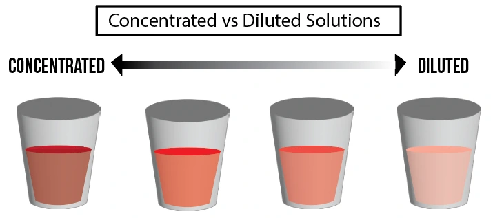 Une série de gobelets transparents avec des solutions plus concentrées à gauche et moins concentrées à droite. La concentration est représentée par l'intensité de la couleur. Dilution Study Smarter
