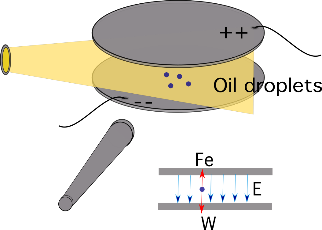 Millikan's Experiment, Millikan's experiment diagram, 91Ó°ÊÓ
