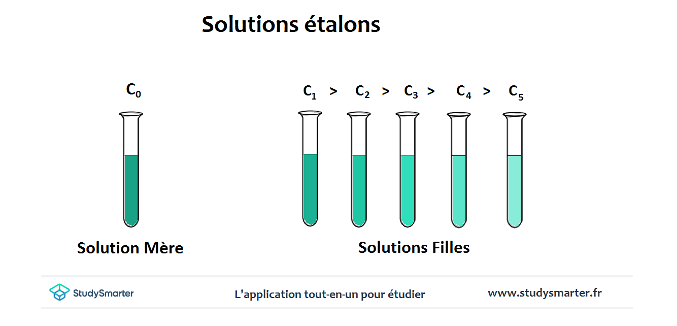 Dosage par étalonnage, solutions étalons, StudySmarter