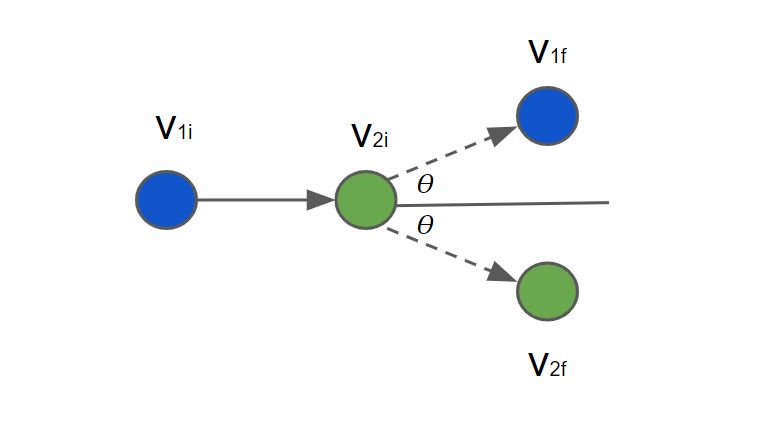 Collisions et conservation de la quantité de mouvement Collision entre des boules de billard dans laquelle les deux boules partent en biais après la collision StudySmarter