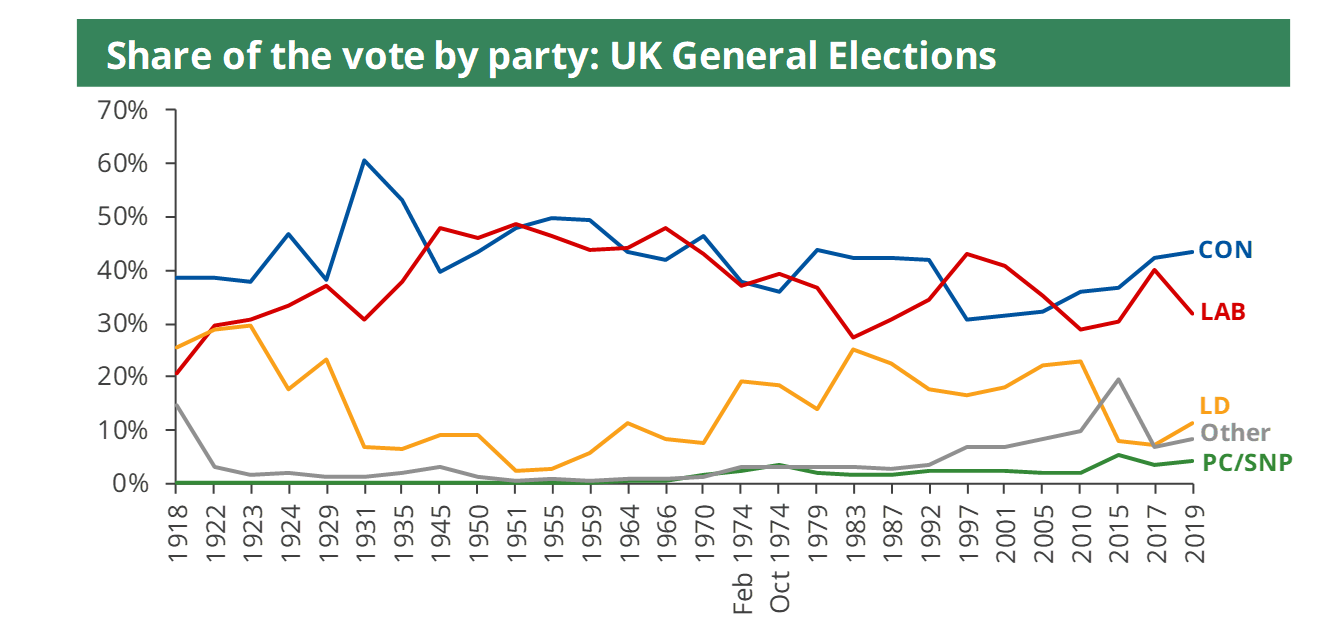 Labour Party  Elections Result Graph History of Labour Party  StudySmarter
