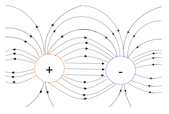 Potentiel électrique, Champs électriques autour des charges, StudySmarter