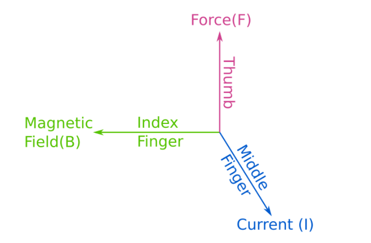 Induction électromagnétique Règle de Lenz StudySmarter