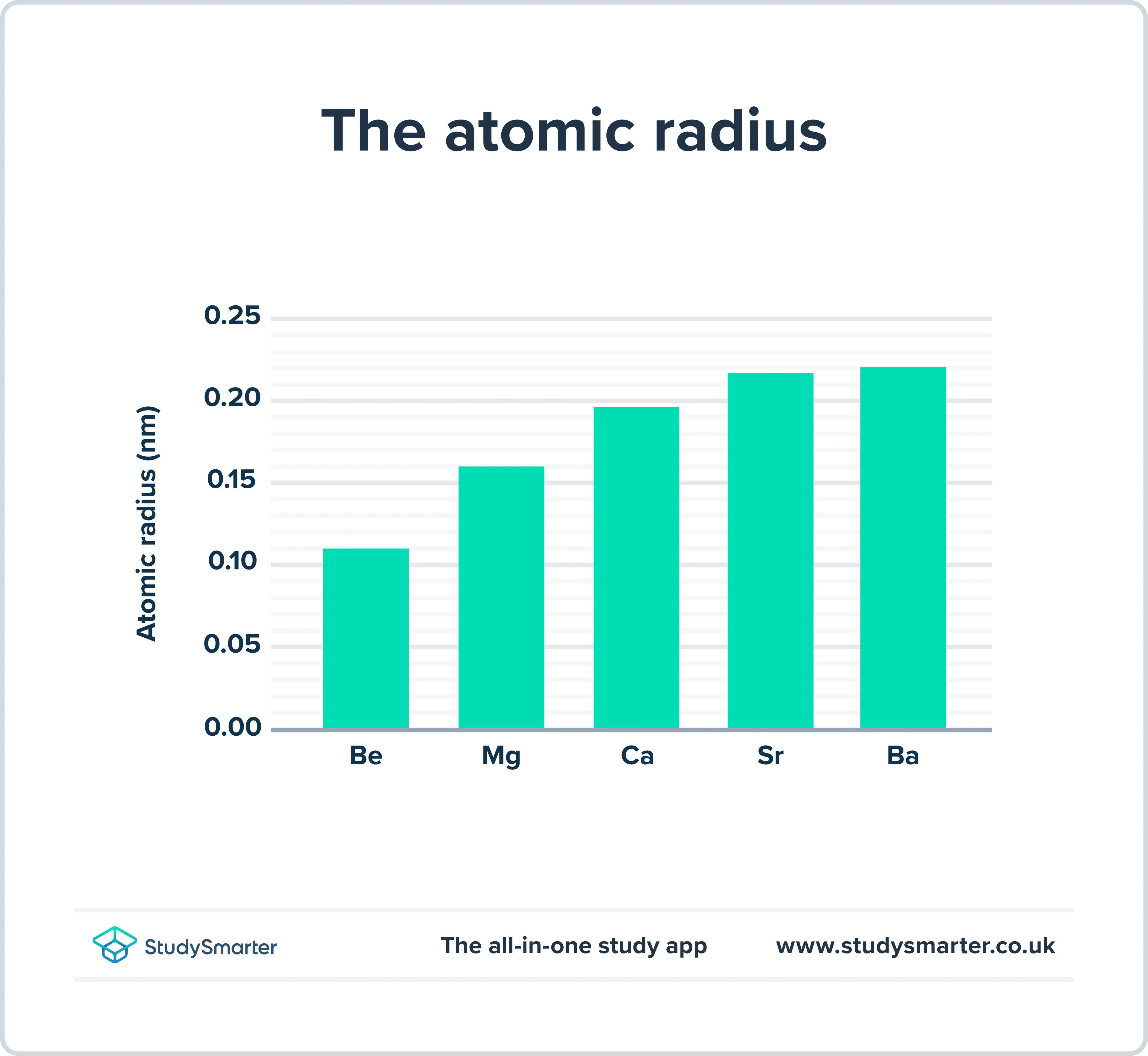 Groupe 2, rayon atomique des éléments du groupe 2, StudySmarter