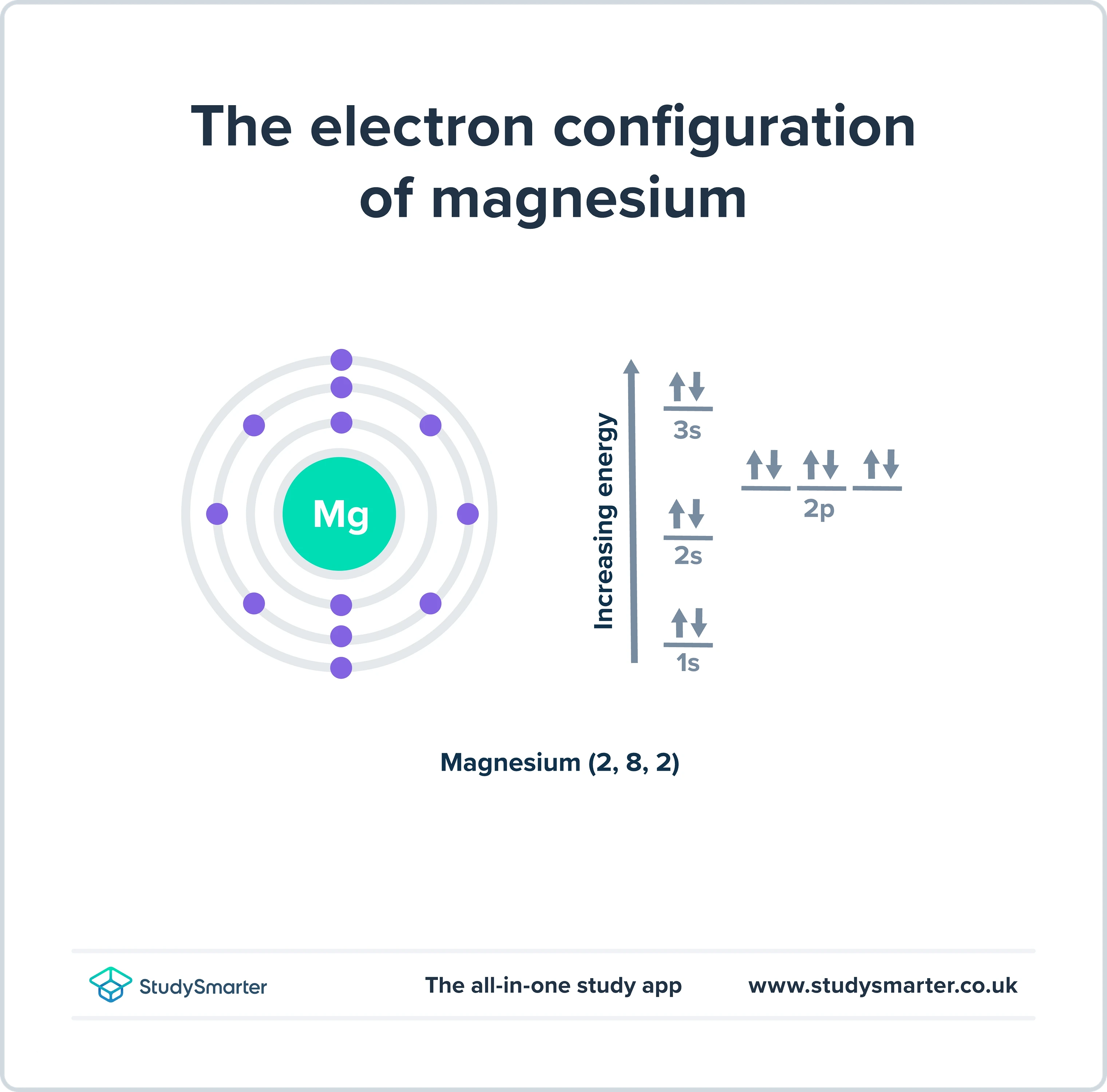 Groupe 2, configuration électronique du magnésium, StudySmarter