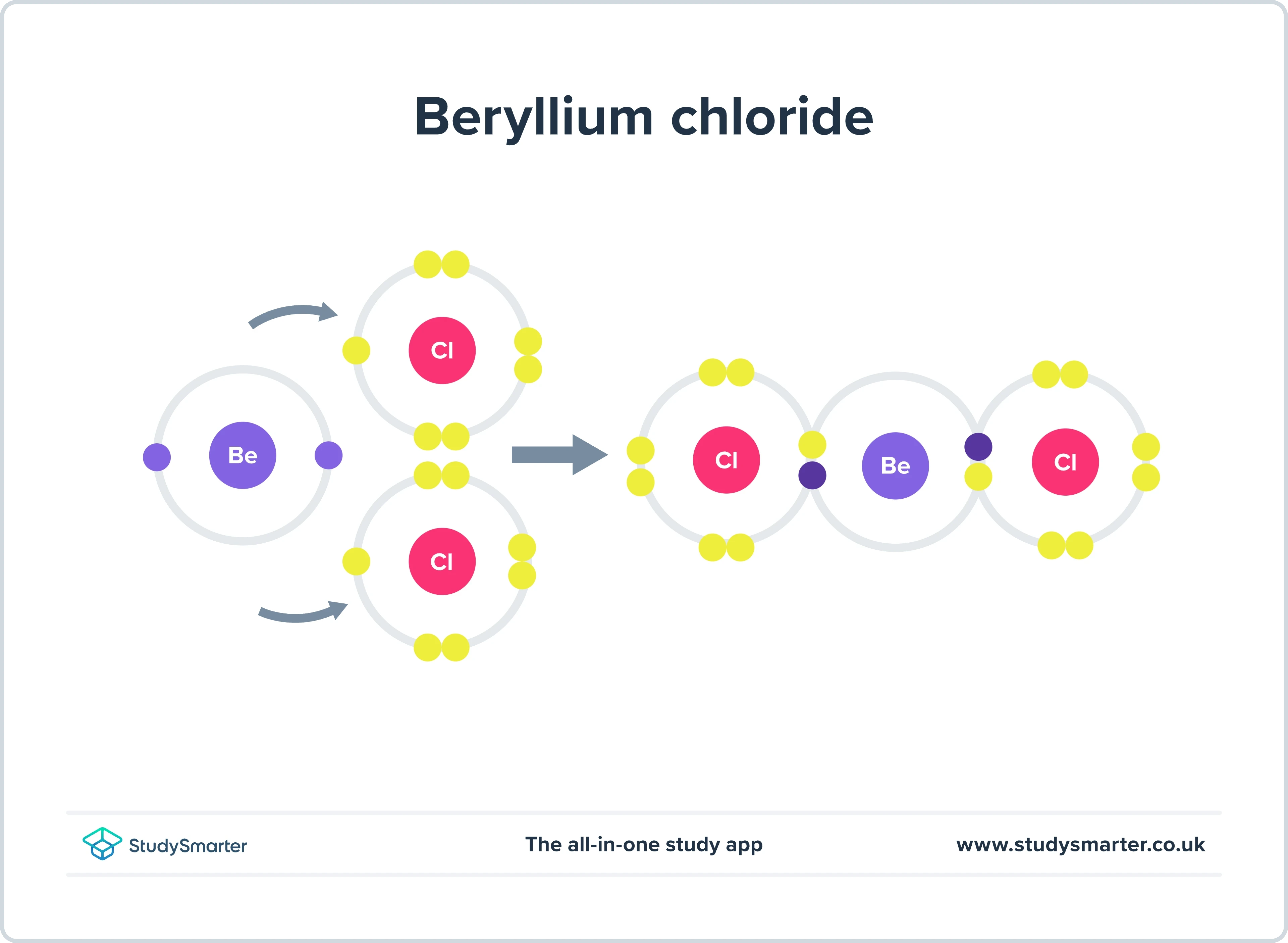 Molécule covalente de chlorure de béryllium du groupe 2 StudySmarter