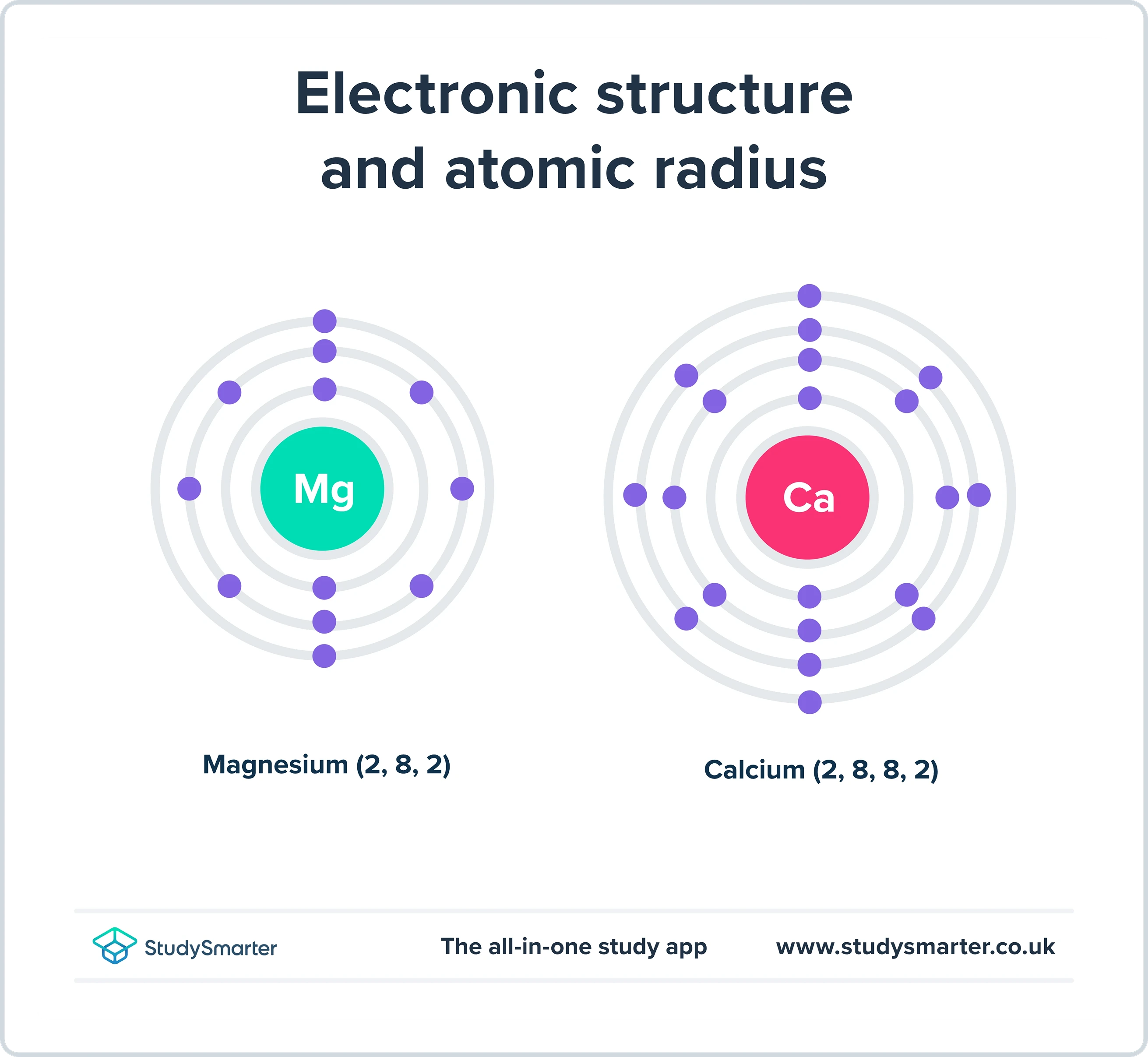 Groupe 2, magnésium et calcium, StudySmarter