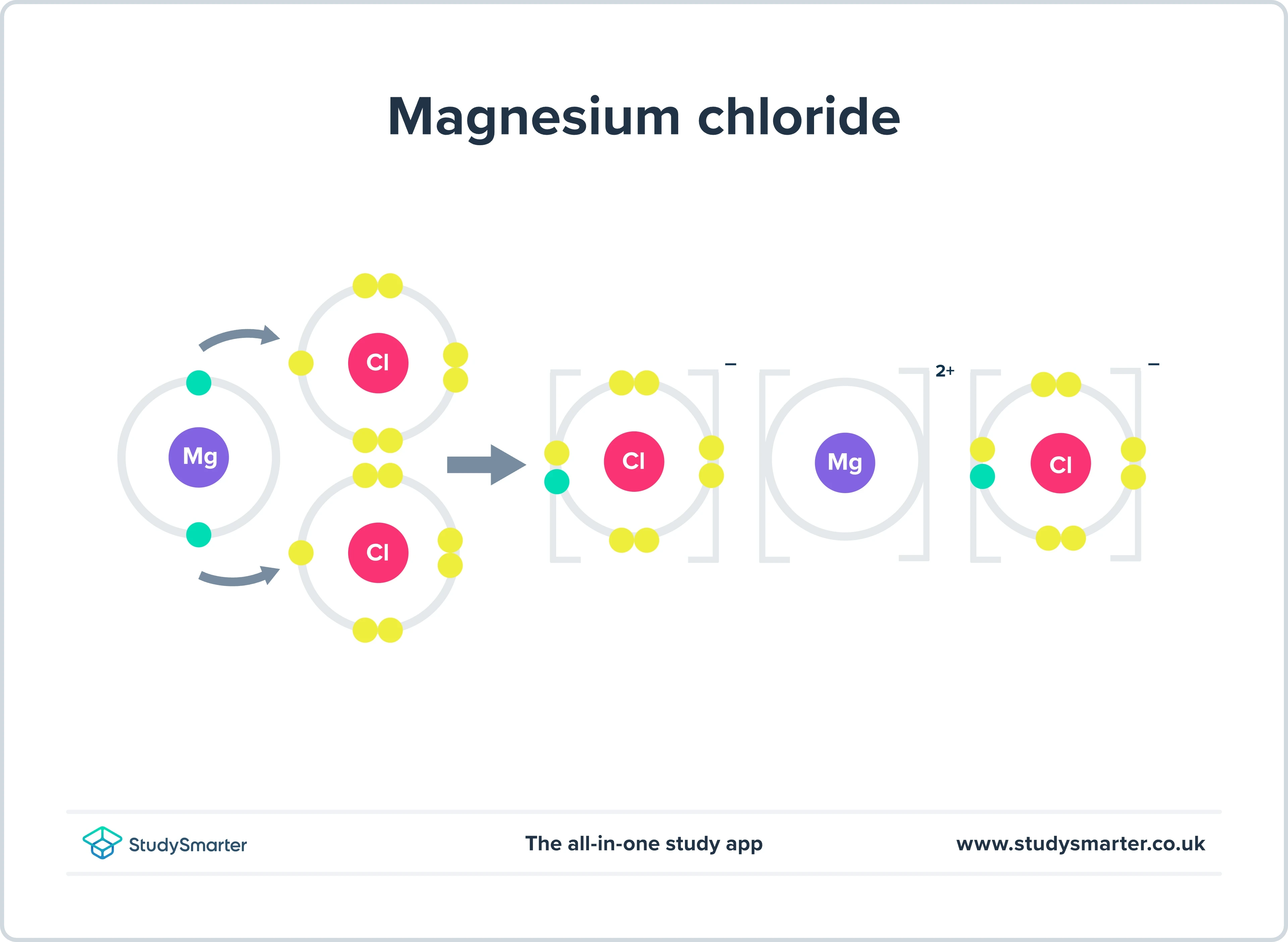 Groupe 2 chlorure de magnésium composé ionique studysmarter