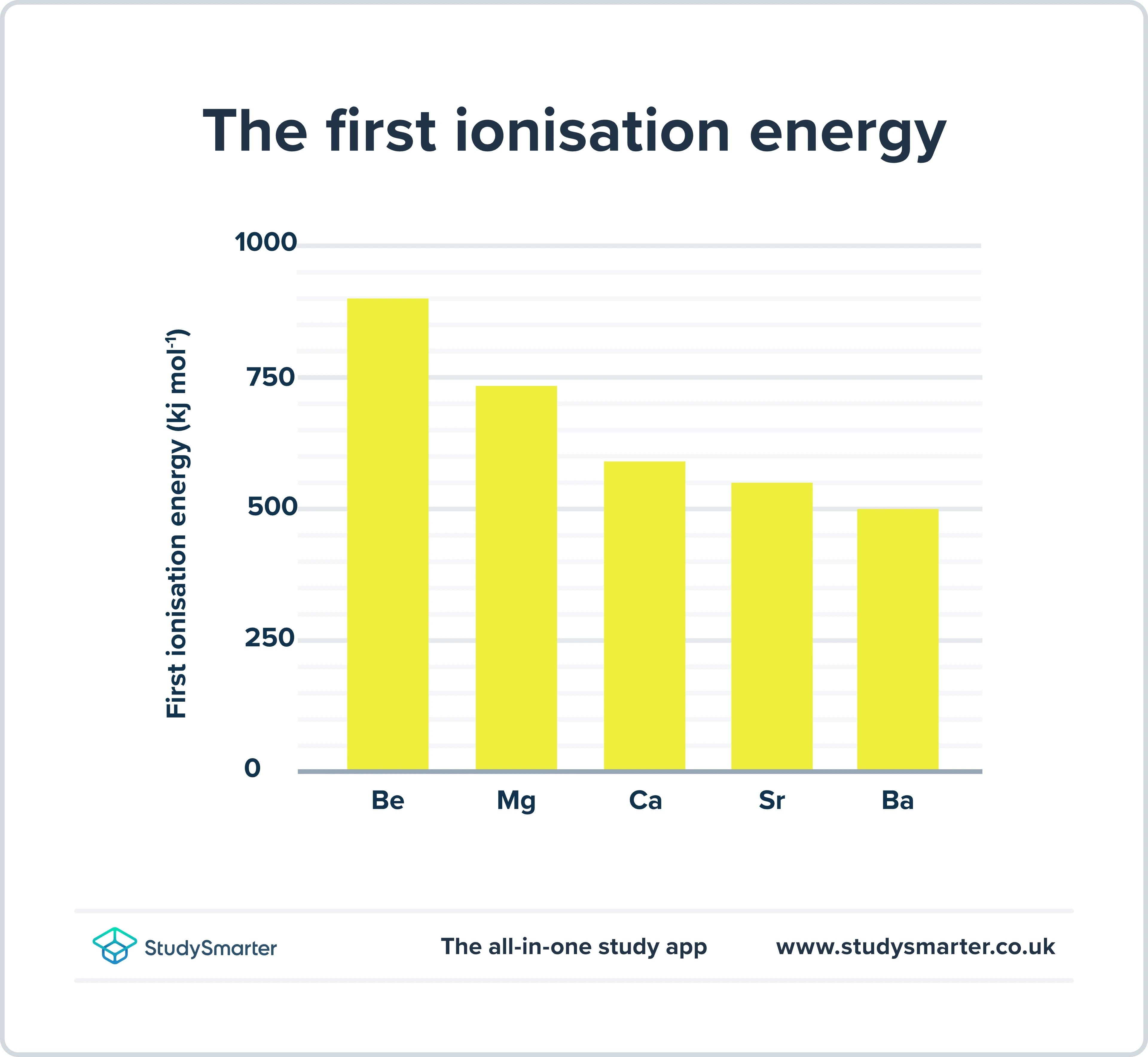 Groupe 2, première énergie d'ionisation, StudySmarter