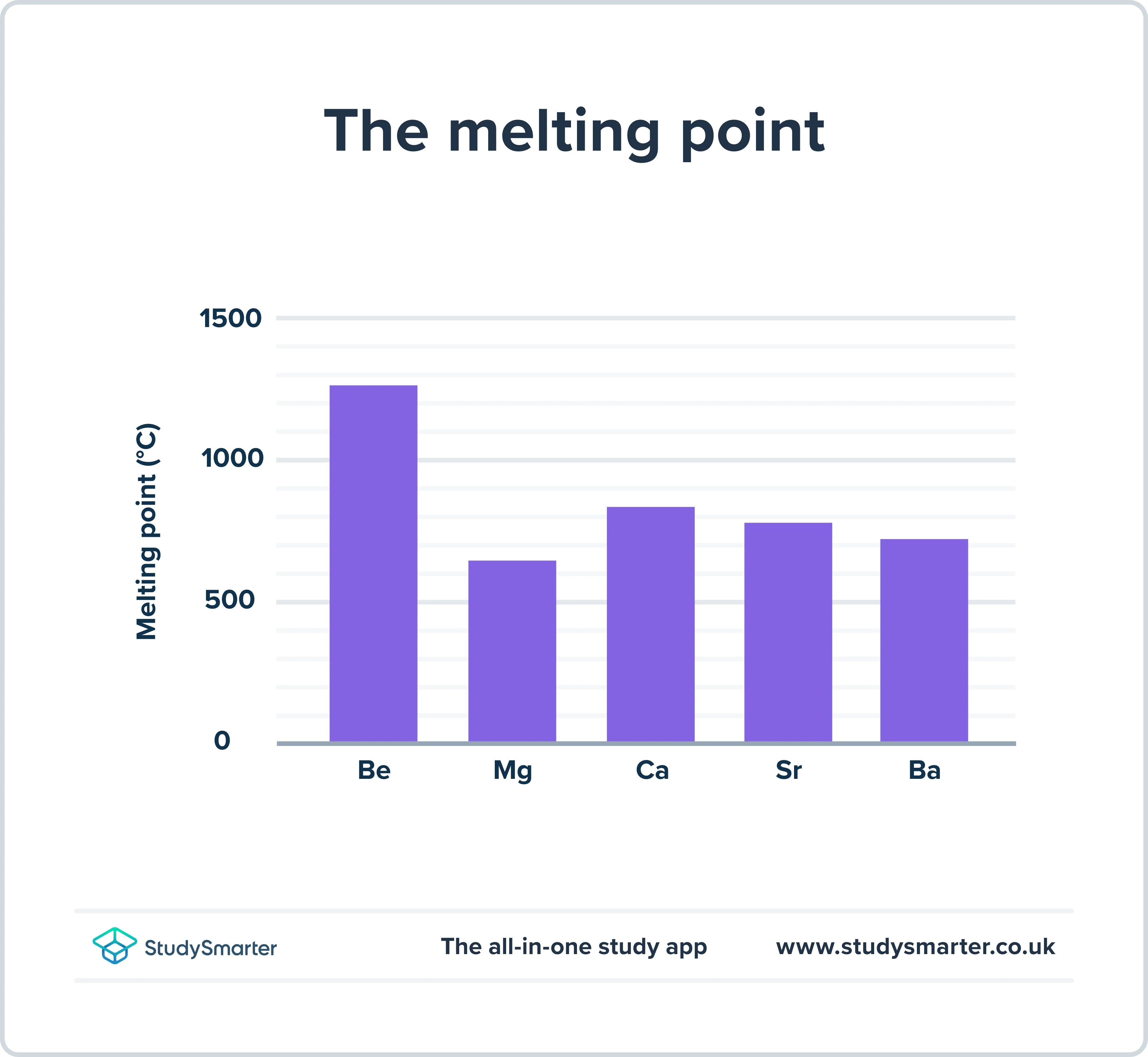 Groupe 2, points de fusion des éléments du groupe 2, StudySmarter