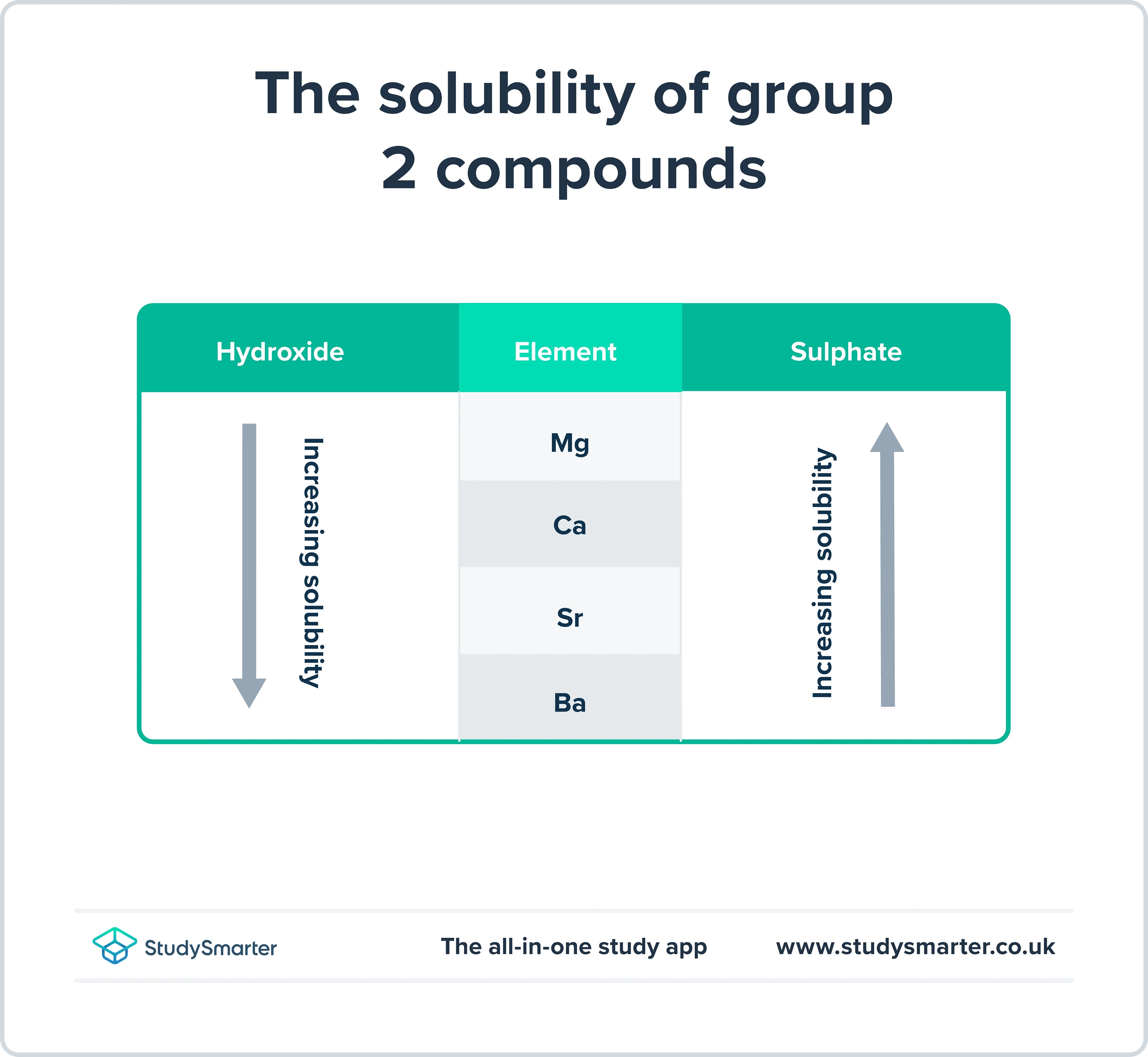 Groupe 2 solubilité hydroxydes sulfates StudySmarter