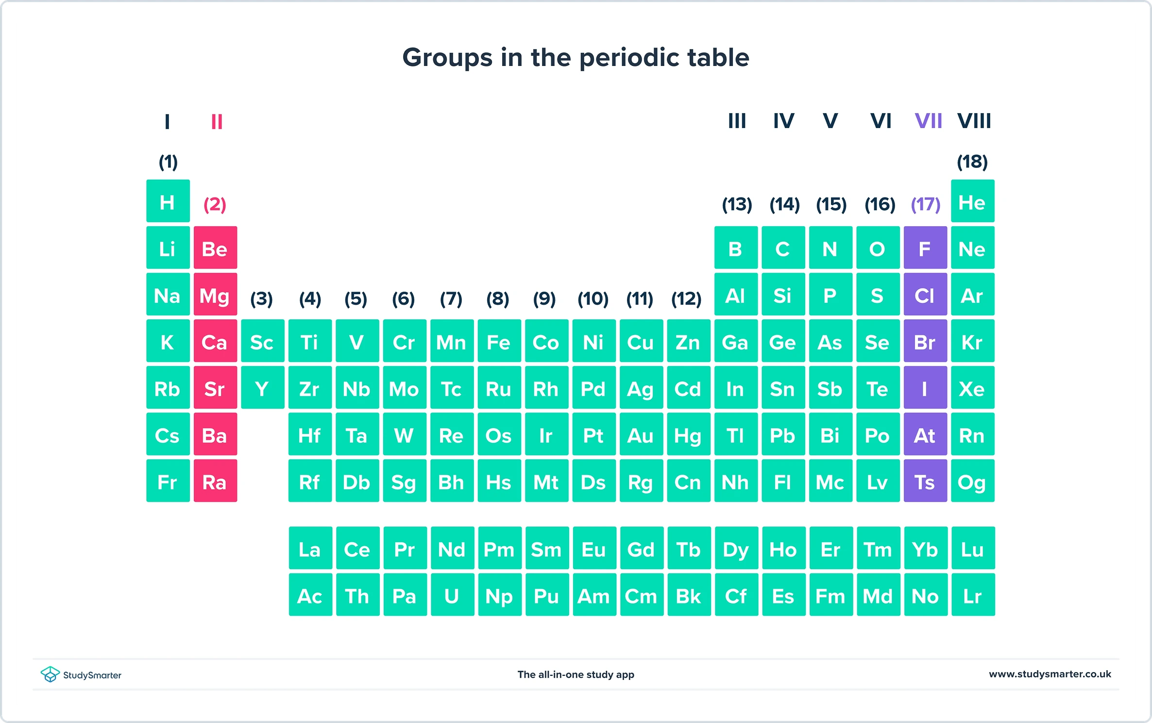 Periodic Table, groups, StudySmarter